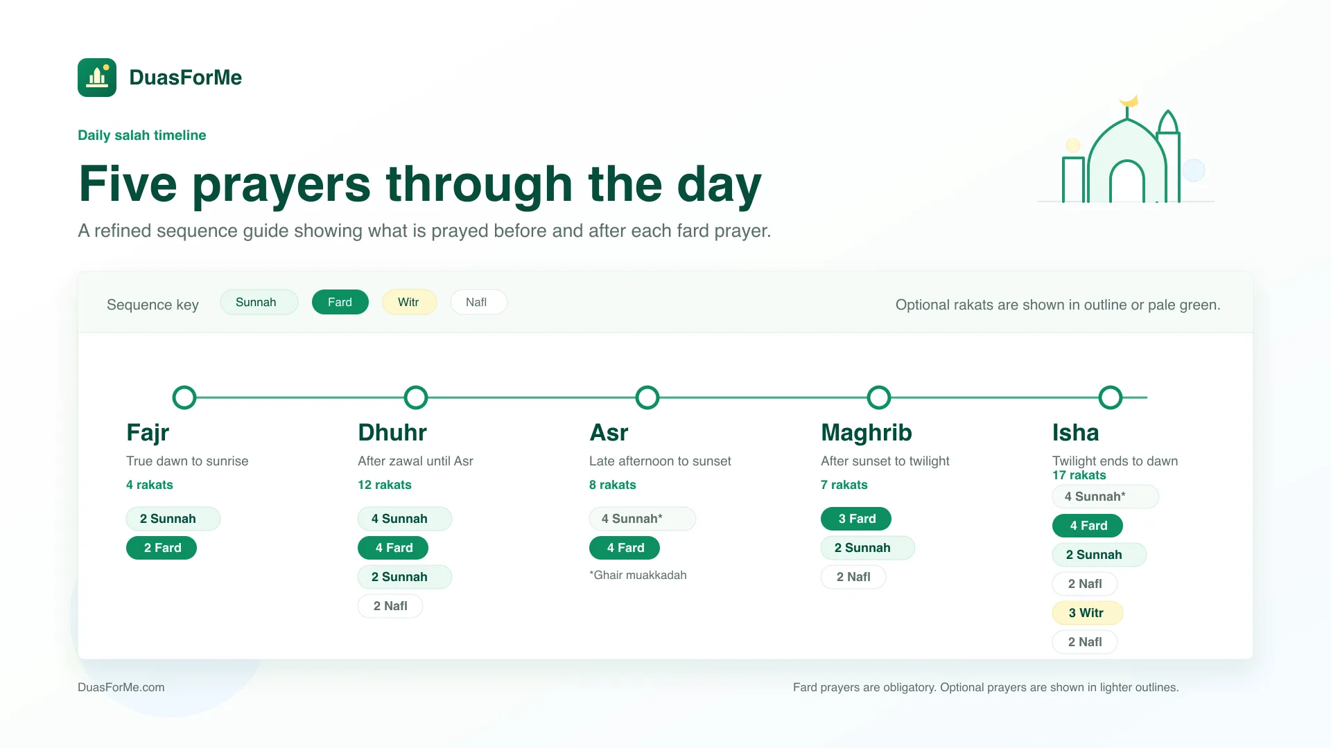Timetable of the five daily prayers: Fajr at dawn, Dhuhr after midday, Asr in the afternoon, Maghrib after sunset, and Isha at night.